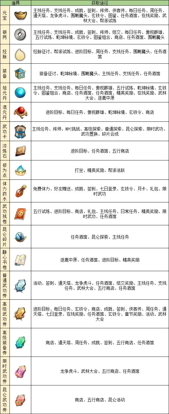 《挂出个大侠》各种材料产出途径都在这儿了！,《挂出个大侠》各种材料产出途径都在这儿了！
