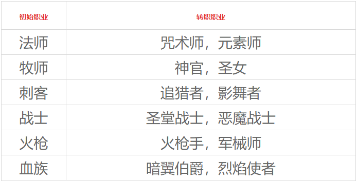 新神魔大陆职业转职介绍（全职业毕业装备加点攻略）,新神魔大陆职业转职介绍（全职业毕业装备加点攻略）