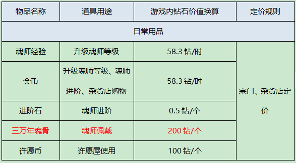 《斗罗大陆：武魂觉醒》氪金指南,《斗罗大陆：武魂觉醒》氪金指南