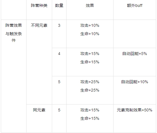 《战龙出击》新手必读！借助元素属性搭配最佳阵营,《战龙出击》新手必读！借助元素属性搭配最佳阵营